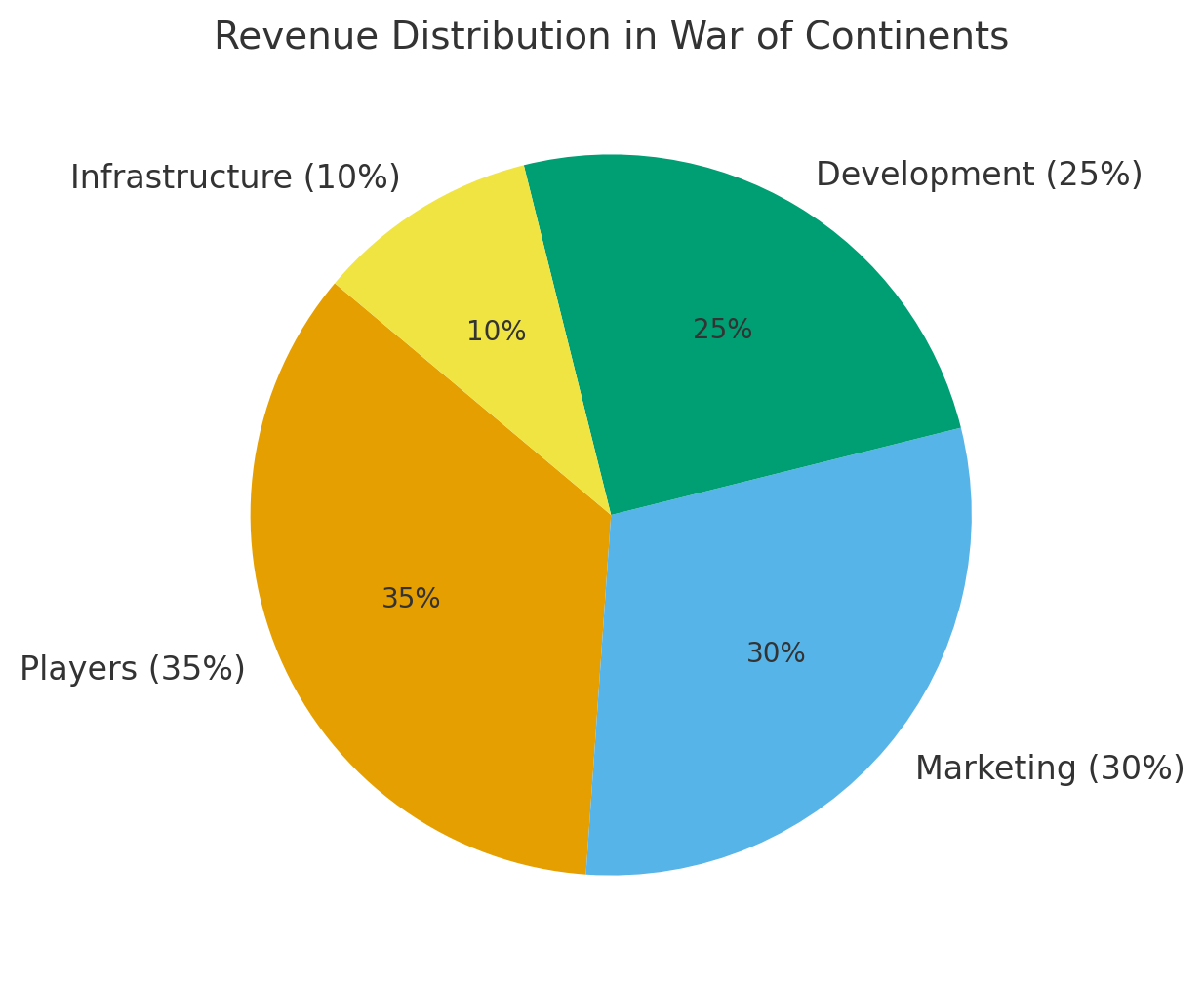 Revenue Distribution