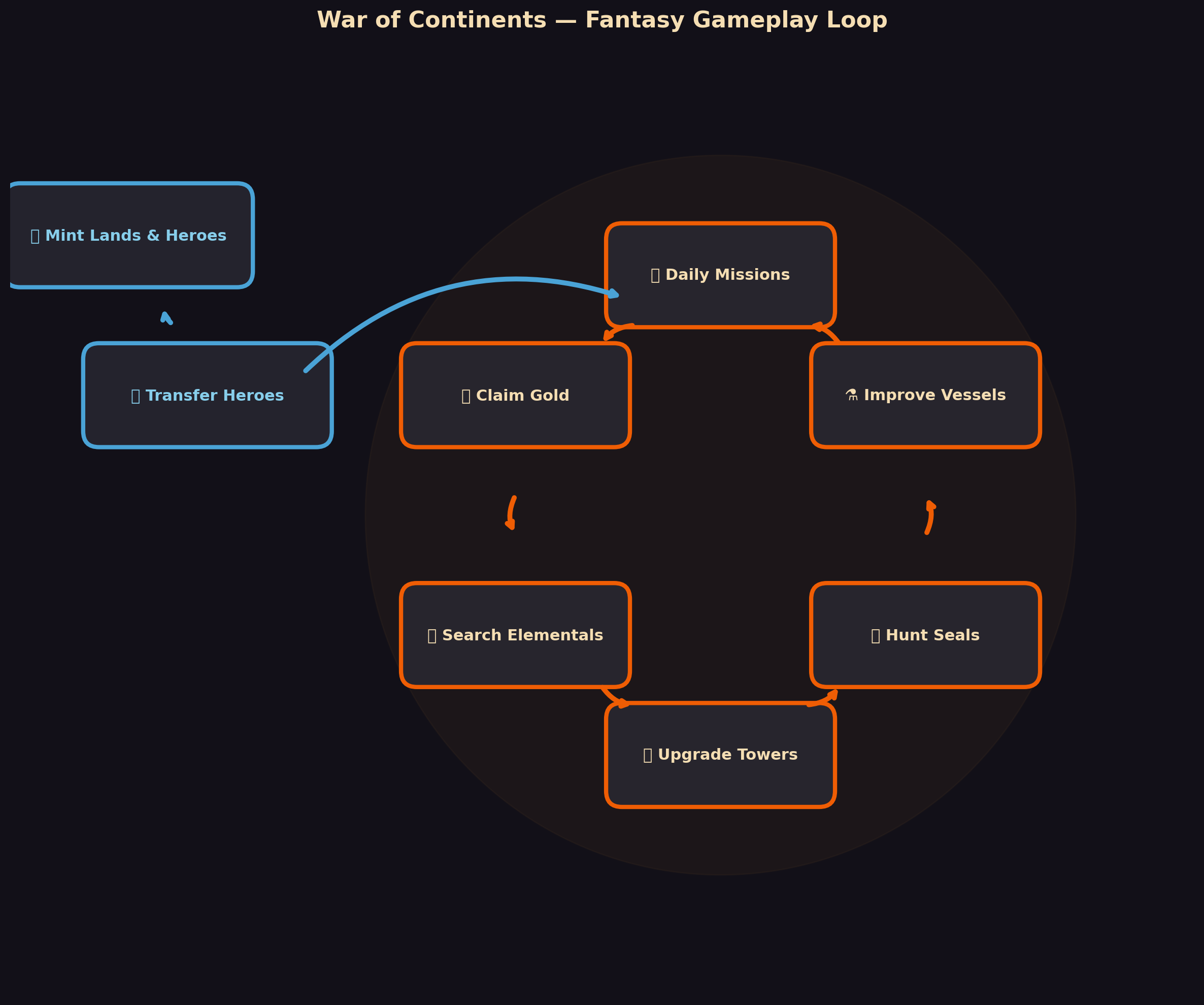 Game Cycle